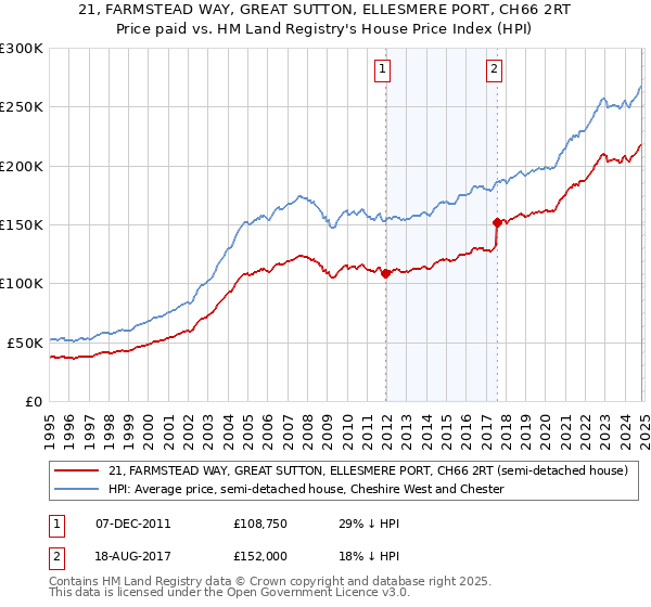 21, FARMSTEAD WAY, GREAT SUTTON, ELLESMERE PORT, CH66 2RT: Price paid vs HM Land Registry's House Price Index