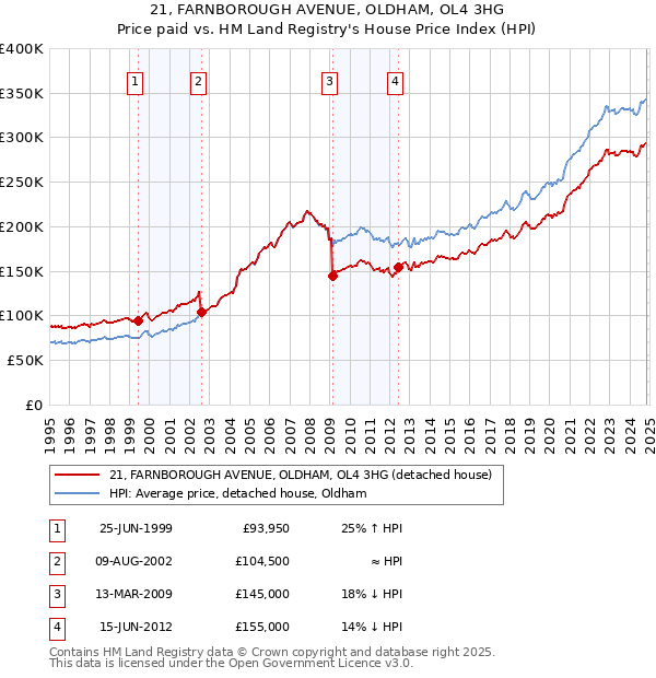 21, FARNBOROUGH AVENUE, OLDHAM, OL4 3HG: Price paid vs HM Land Registry's House Price Index