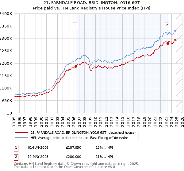 21, FARNDALE ROAD, BRIDLINGTON, YO16 6GT: Price paid vs HM Land Registry's House Price Index