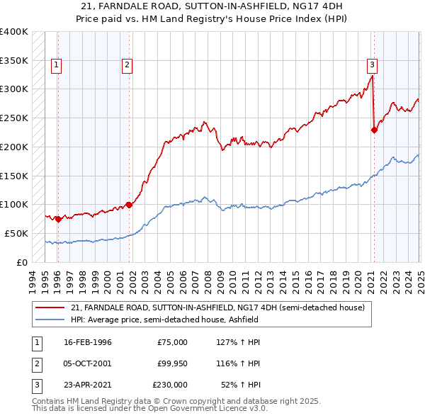 21, FARNDALE ROAD, SUTTON-IN-ASHFIELD, NG17 4DH: Price paid vs HM Land Registry's House Price Index