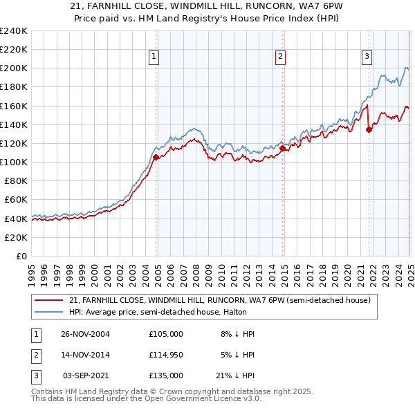 21, FARNHILL CLOSE, WINDMILL HILL, RUNCORN, WA7 6PW: Price paid vs HM Land Registry's House Price Index