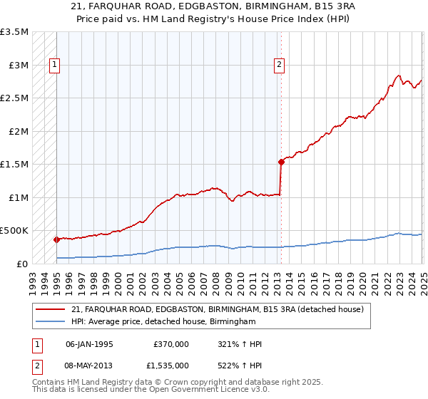 21, FARQUHAR ROAD, EDGBASTON, BIRMINGHAM, B15 3RA: Price paid vs HM Land Registry's House Price Index