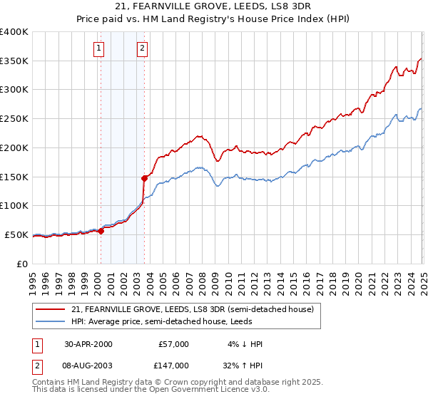 21, FEARNVILLE GROVE, LEEDS, LS8 3DR: Price paid vs HM Land Registry's House Price Index