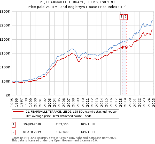 21, FEARNVILLE TERRACE, LEEDS, LS8 3DU: Price paid vs HM Land Registry's House Price Index