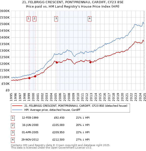 21, FELBRIGG CRESCENT, PONTPRENNAU, CARDIFF, CF23 8SE: Price paid vs HM Land Registry's House Price Index