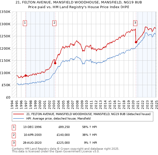 21, FELTON AVENUE, MANSFIELD WOODHOUSE, MANSFIELD, NG19 8UB: Price paid vs HM Land Registry's House Price Index