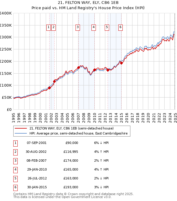 21, FELTON WAY, ELY, CB6 1EB: Price paid vs HM Land Registry's House Price Index