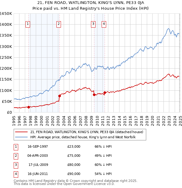 21, FEN ROAD, WATLINGTON, KING'S LYNN, PE33 0JA: Price paid vs HM Land Registry's House Price Index