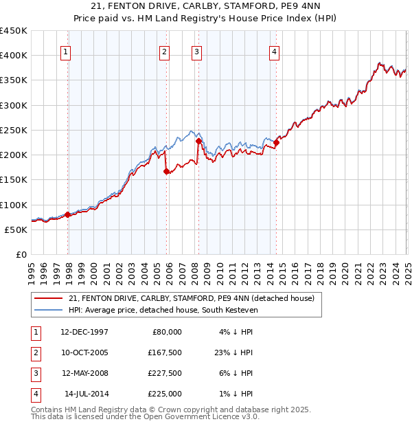 21, FENTON DRIVE, CARLBY, STAMFORD, PE9 4NN: Price paid vs HM Land Registry's House Price Index