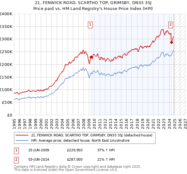 21, FENWICK ROAD, SCARTHO TOP, GRIMSBY, DN33 3SJ: Price paid vs HM Land Registry's House Price Index