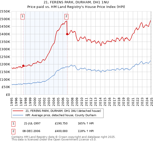 21, FERENS PARK, DURHAM, DH1 1NU: Price paid vs HM Land Registry's House Price Index