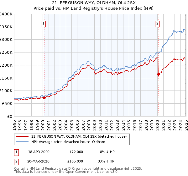 21, FERGUSON WAY, OLDHAM, OL4 2SX: Price paid vs HM Land Registry's House Price Index