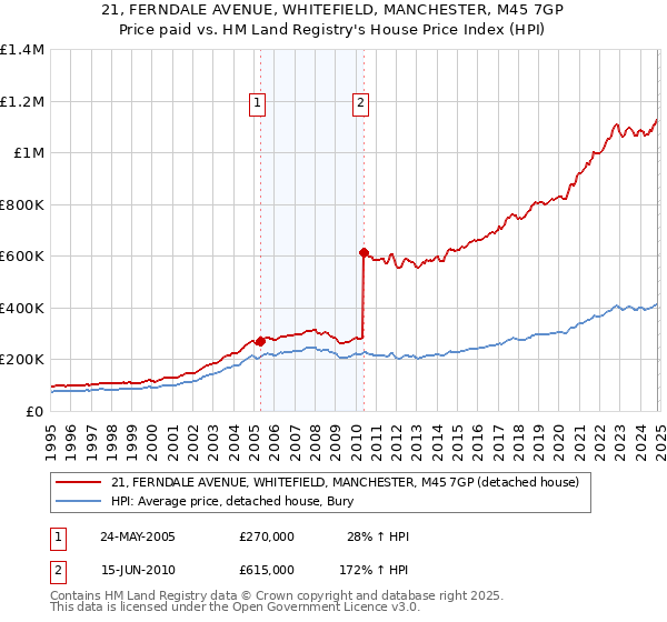 21, FERNDALE AVENUE, WHITEFIELD, MANCHESTER, M45 7GP: Price paid vs HM Land Registry's House Price Index