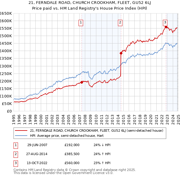 21, FERNDALE ROAD, CHURCH CROOKHAM, FLEET, GU52 6LJ: Price paid vs HM Land Registry's House Price Index