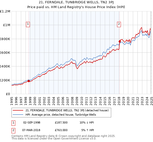 21, FERNDALE, TUNBRIDGE WELLS, TN2 3PJ: Price paid vs HM Land Registry's House Price Index