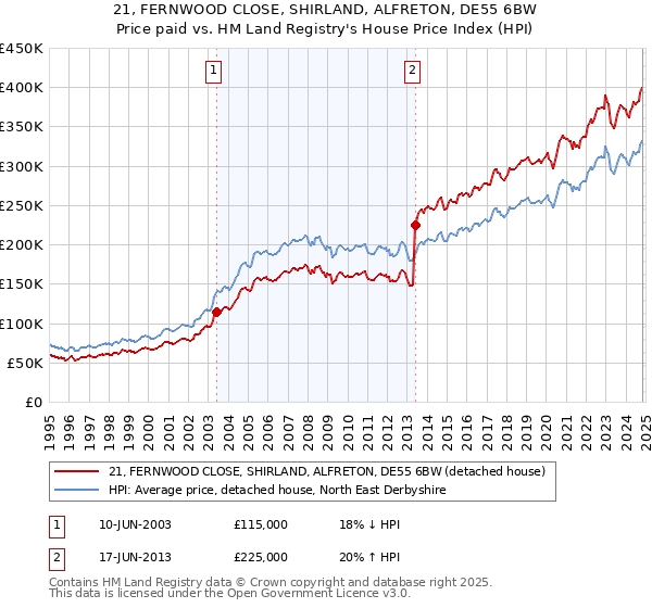 21, FERNWOOD CLOSE, SHIRLAND, ALFRETON, DE55 6BW: Price paid vs HM Land Registry's House Price Index