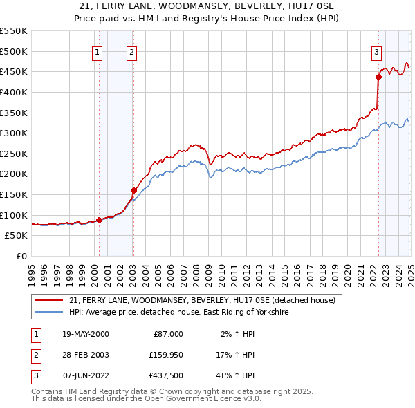 21, FERRY LANE, WOODMANSEY, BEVERLEY, HU17 0SE: Price paid vs HM Land Registry's House Price Index