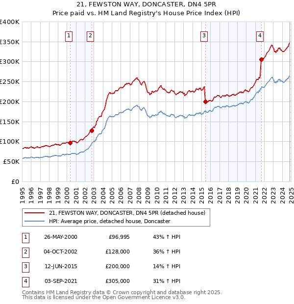 21, FEWSTON WAY, DONCASTER, DN4 5PR: Price paid vs HM Land Registry's House Price Index