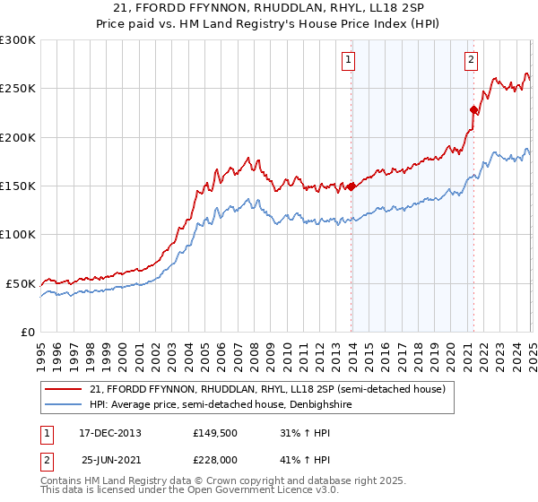 21, FFORDD FFYNNON, RHUDDLAN, RHYL, LL18 2SP: Price paid vs HM Land Registry's House Price Index