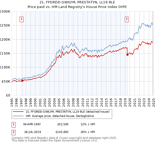 21, FFORDD GWILYM, PRESTATYN, LL19 8LE: Price paid vs HM Land Registry's House Price Index