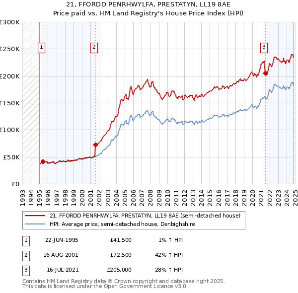 21, FFORDD PENRHWYLFA, PRESTATYN, LL19 8AE: Price paid vs HM Land Registry's House Price Index