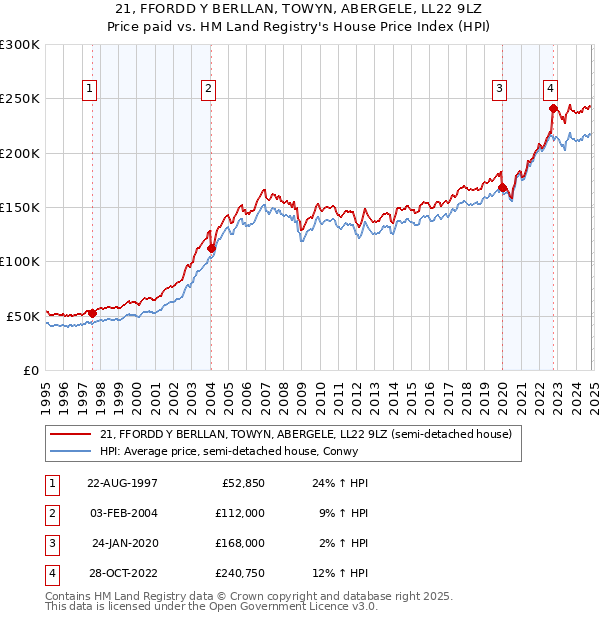 21, FFORDD Y BERLLAN, TOWYN, ABERGELE, LL22 9LZ: Price paid vs HM Land Registry's House Price Index