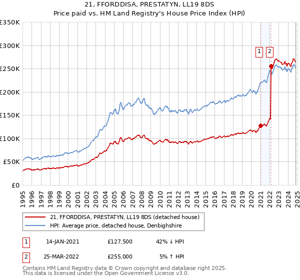 21, FFORDDISA, PRESTATYN, LL19 8DS: Price paid vs HM Land Registry's House Price Index