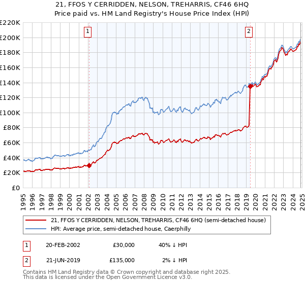 21, FFOS Y CERRIDDEN, NELSON, TREHARRIS, CF46 6HQ: Price paid vs HM Land Registry's House Price Index