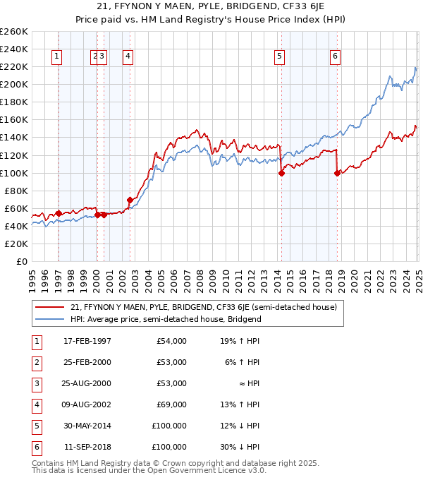 21, FFYNON Y MAEN, PYLE, BRIDGEND, CF33 6JE: Price paid vs HM Land Registry's House Price Index