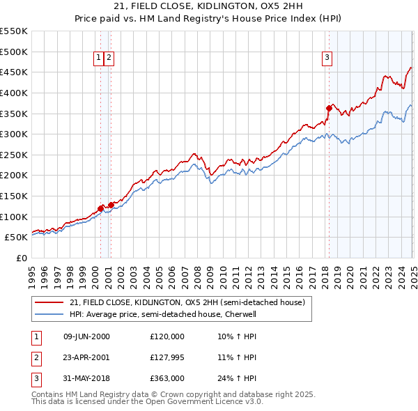 21, FIELD CLOSE, KIDLINGTON, OX5 2HH: Price paid vs HM Land Registry's House Price Index