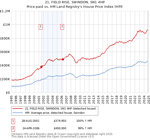 21, FIELD RISE, SWINDON, SN1 4HP: Price paid vs HM Land Registry's House Price Index