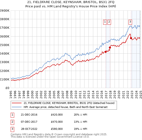 21, FIELDFARE CLOSE, KEYNSHAM, BRISTOL, BS31 2FQ: Price paid vs HM Land Registry's House Price Index