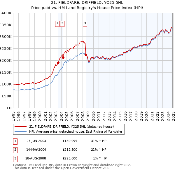 21, FIELDFARE, DRIFFIELD, YO25 5HL: Price paid vs HM Land Registry's House Price Index