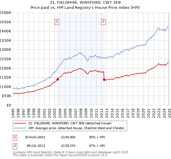 21, FIELDFARE, WINSFORD, CW7 3EB: Price paid vs HM Land Registry's House Price Index