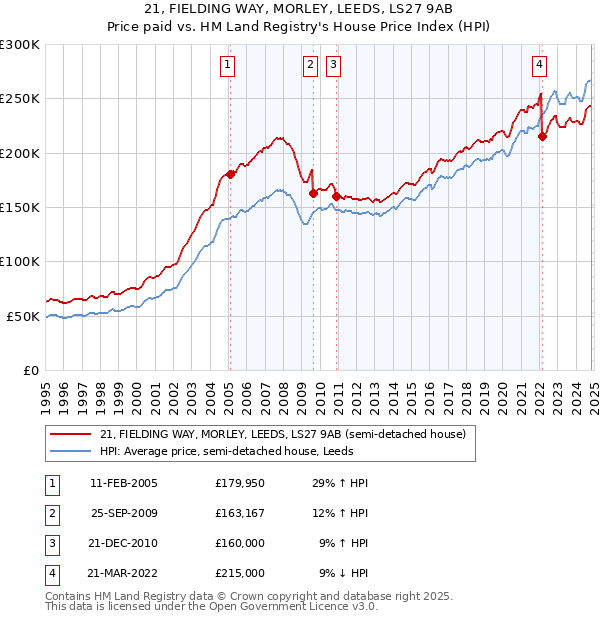 21, FIELDING WAY, MORLEY, LEEDS, LS27 9AB: Price paid vs HM Land Registry's House Price Index