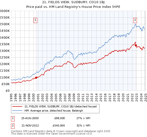 21, FIELDS VIEW, SUDBURY, CO10 1BJ: Price paid vs HM Land Registry's House Price Index