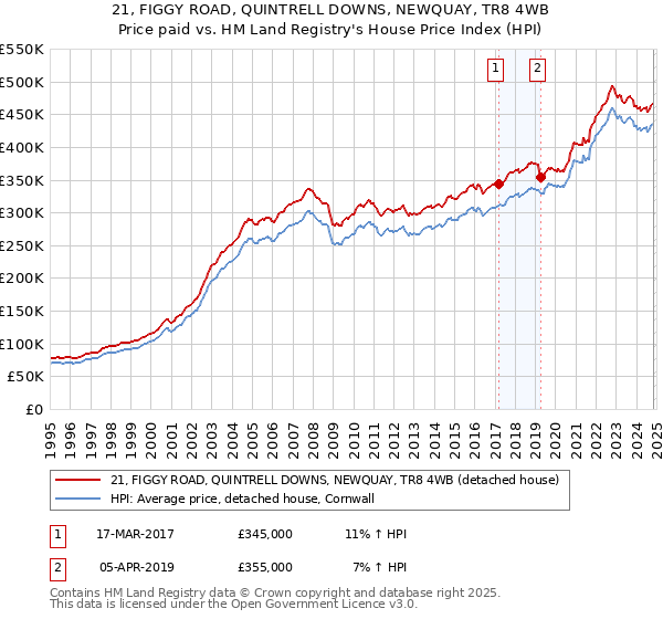 21, FIGGY ROAD, QUINTRELL DOWNS, NEWQUAY, TR8 4WB: Price paid vs HM Land Registry's House Price Index