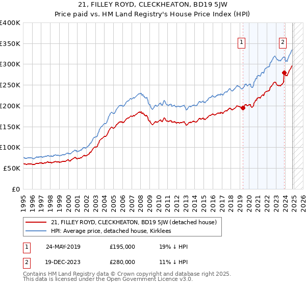 21, FILLEY ROYD, CLECKHEATON, BD19 5JW: Price paid vs HM Land Registry's House Price Index