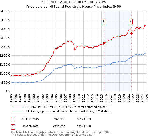 21, FINCH PARK, BEVERLEY, HU17 7DW: Price paid vs HM Land Registry's House Price Index