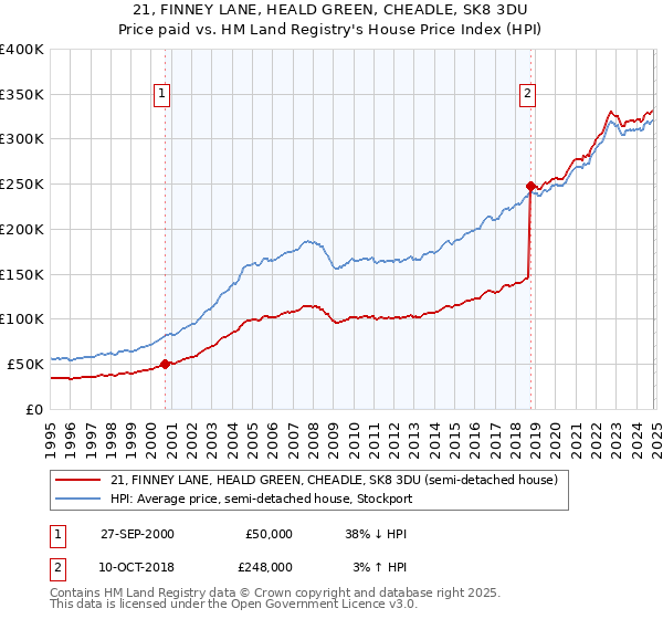 21, FINNEY LANE, HEALD GREEN, CHEADLE, SK8 3DU: Price paid vs HM Land Registry's House Price Index