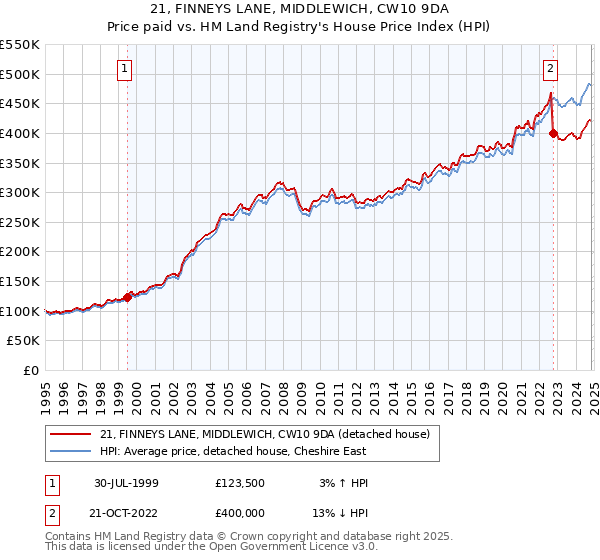 21, FINNEYS LANE, MIDDLEWICH, CW10 9DA: Price paid vs HM Land Registry's House Price Index