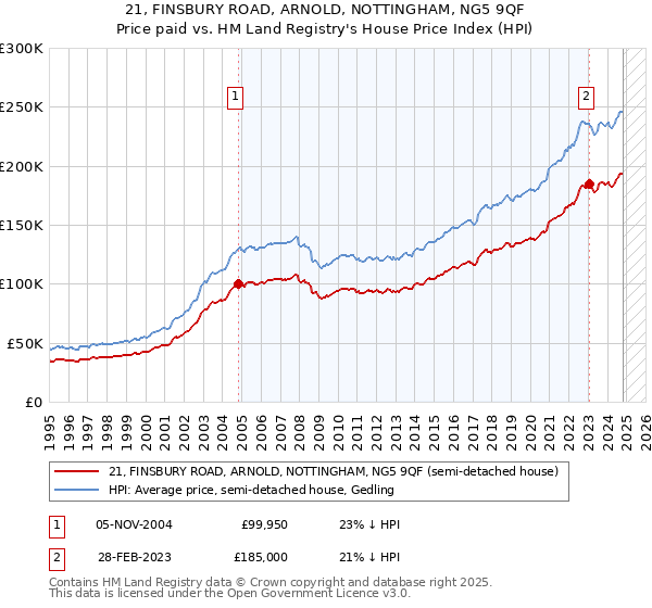 21, FINSBURY ROAD, ARNOLD, NOTTINGHAM, NG5 9QF: Price paid vs HM Land Registry's House Price Index