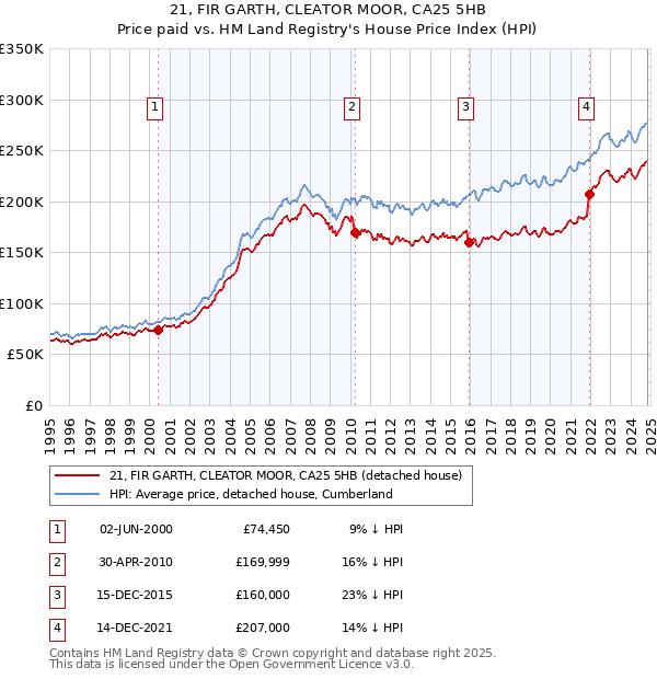 21, FIR GARTH, CLEATOR MOOR, CA25 5HB: Price paid vs HM Land Registry's House Price Index