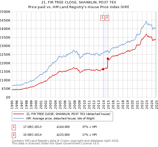 21, FIR TREE CLOSE, SHANKLIN, PO37 7EX: Price paid vs HM Land Registry's House Price Index