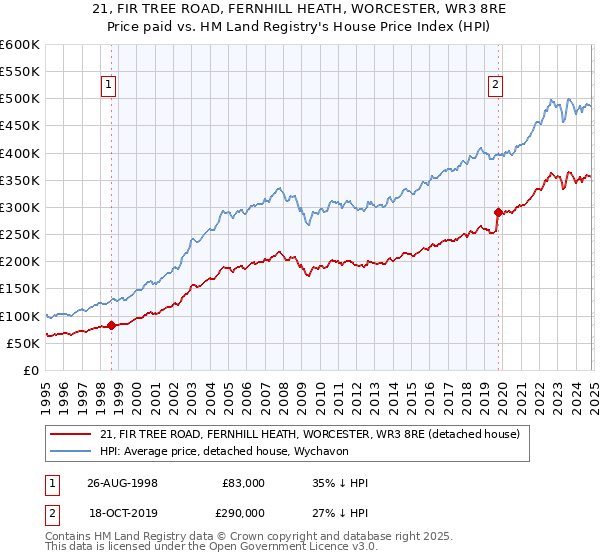 21, FIR TREE ROAD, FERNHILL HEATH, WORCESTER, WR3 8RE: Price paid vs HM Land Registry's House Price Index