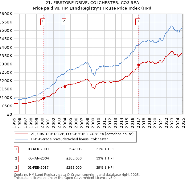 21, FIRSTORE DRIVE, COLCHESTER, CO3 9EA: Price paid vs HM Land Registry's House Price Index