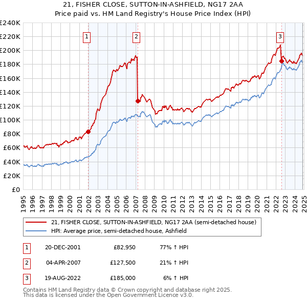 21, FISHER CLOSE, SUTTON-IN-ASHFIELD, NG17 2AA: Price paid vs HM Land Registry's House Price Index