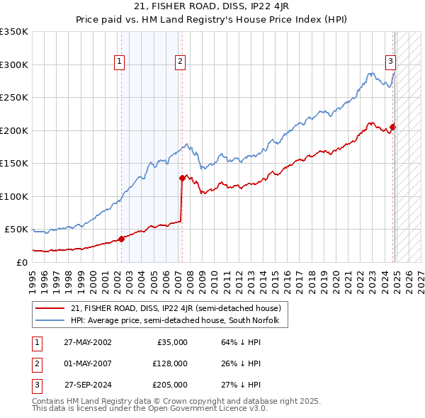 21, FISHER ROAD, DISS, IP22 4JR: Price paid vs HM Land Registry's House Price Index