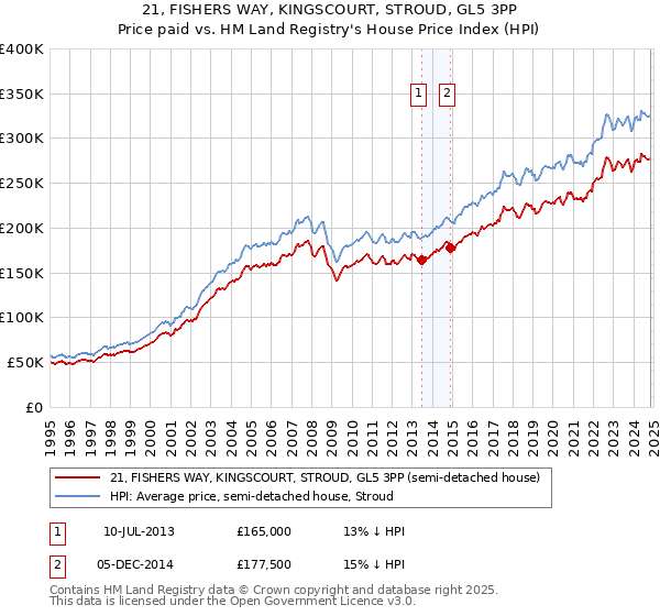 21, FISHERS WAY, KINGSCOURT, STROUD, GL5 3PP: Price paid vs HM Land Registry's House Price Index