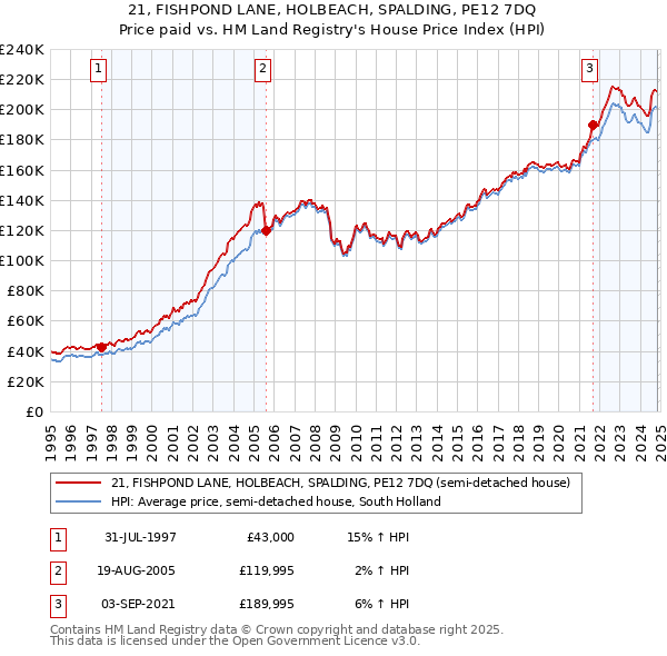 21, FISHPOND LANE, HOLBEACH, SPALDING, PE12 7DQ: Price paid vs HM Land Registry's House Price Index